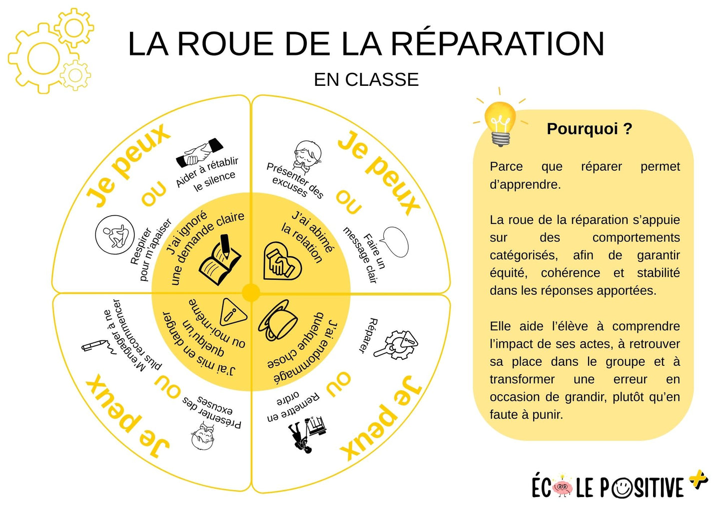 La roue de la réparation pour remplacer la punition (école)
