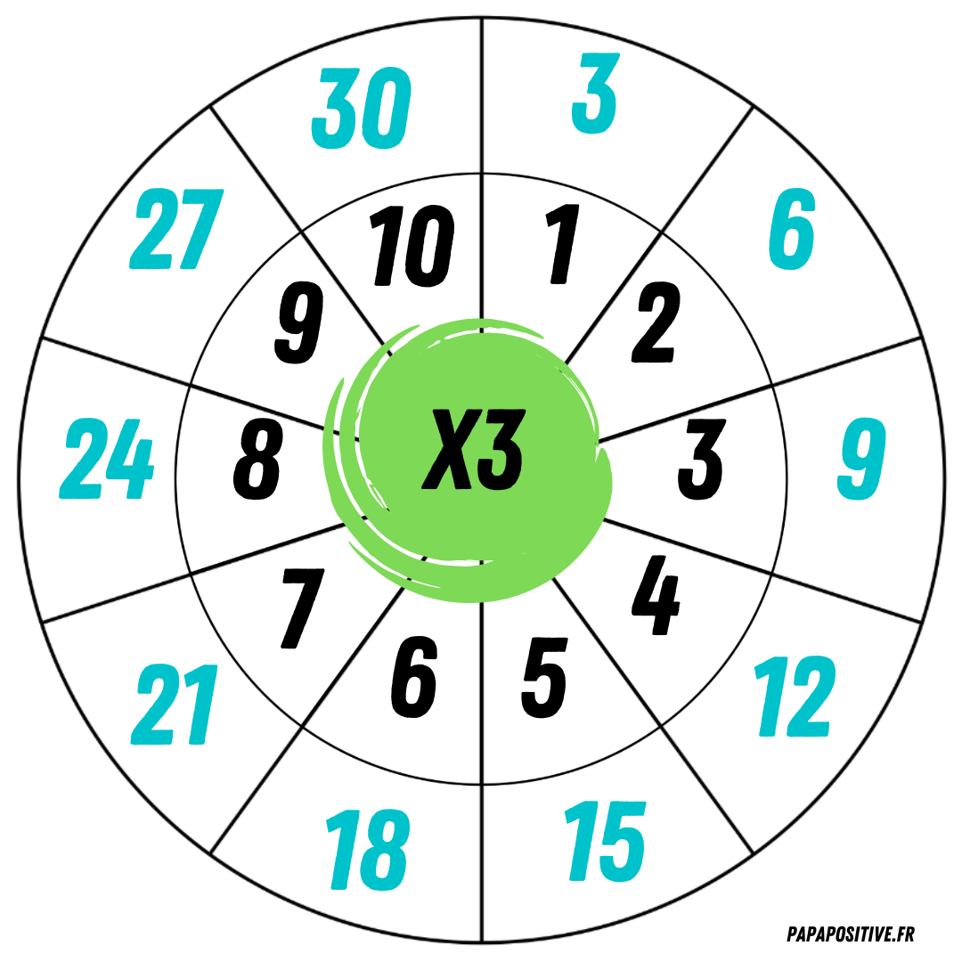 10 roues des multiplications
