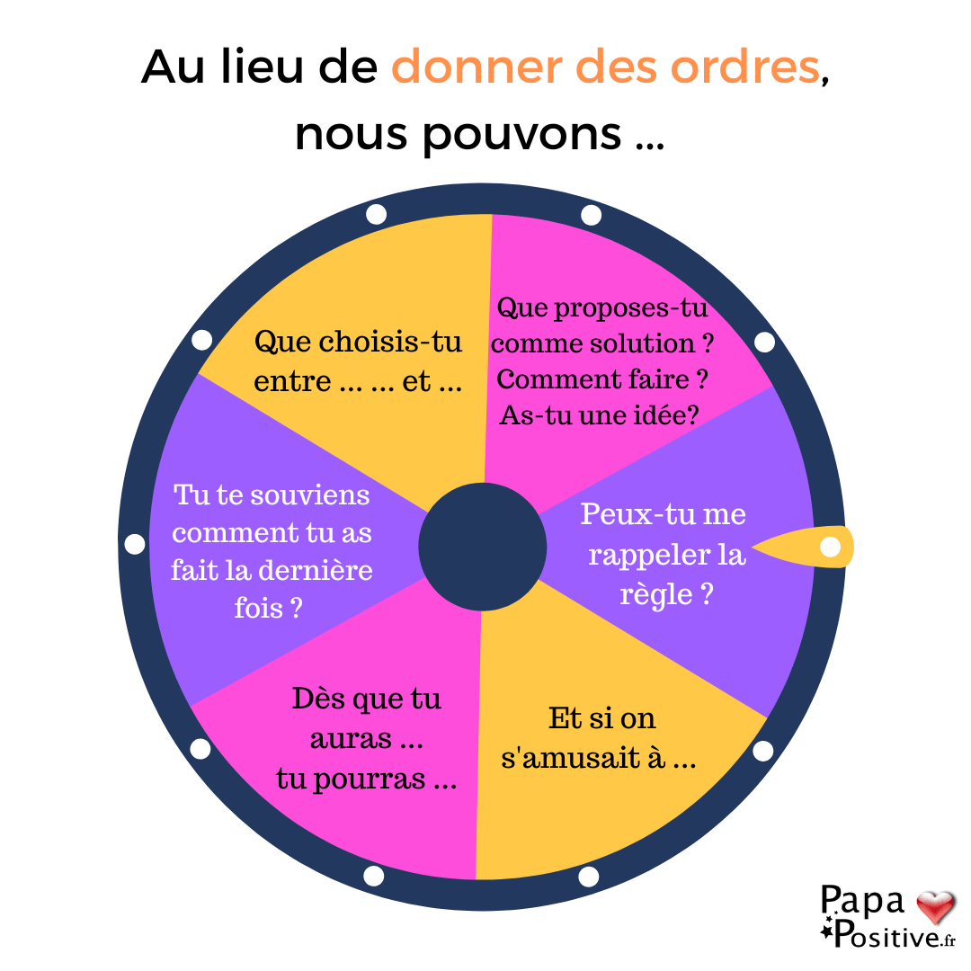 Le roue des choix pour remplacer les ordres