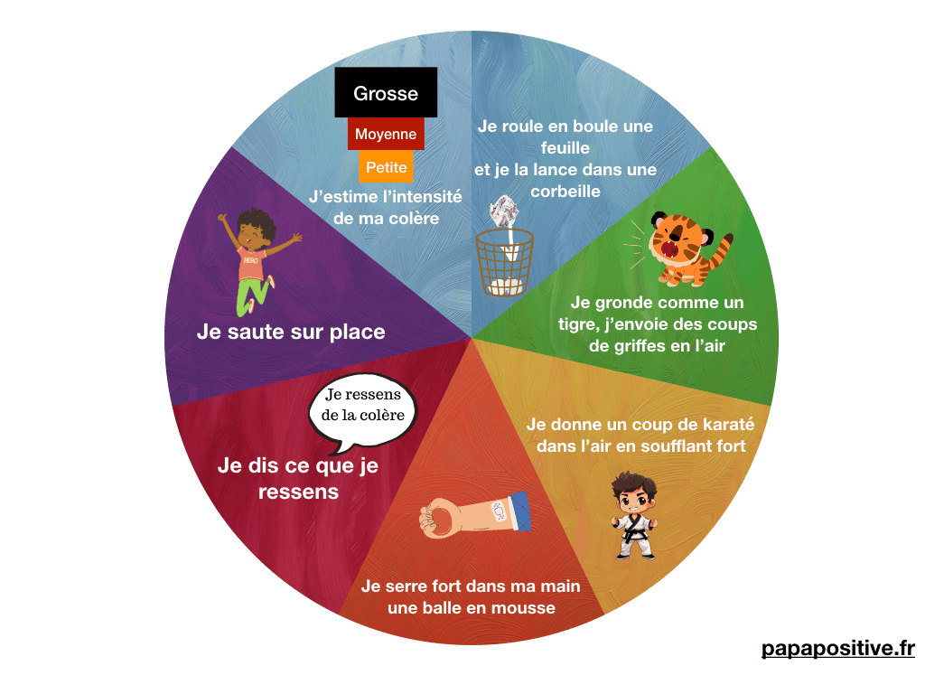 Une roue pour aider les enfants à calmer leurs colères
