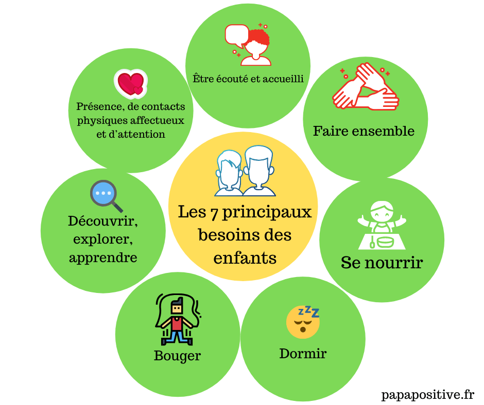 Les 7 principaux besoins des enfants