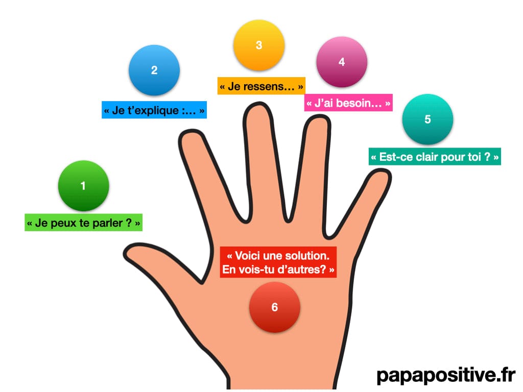 6 étapes pour parler clairement