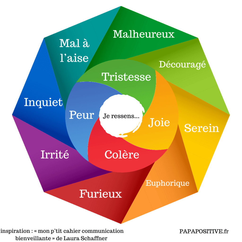 La roue pour la verbalisation des émotions