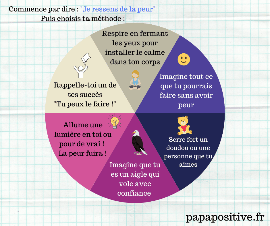 Roue pour apaiser la peur