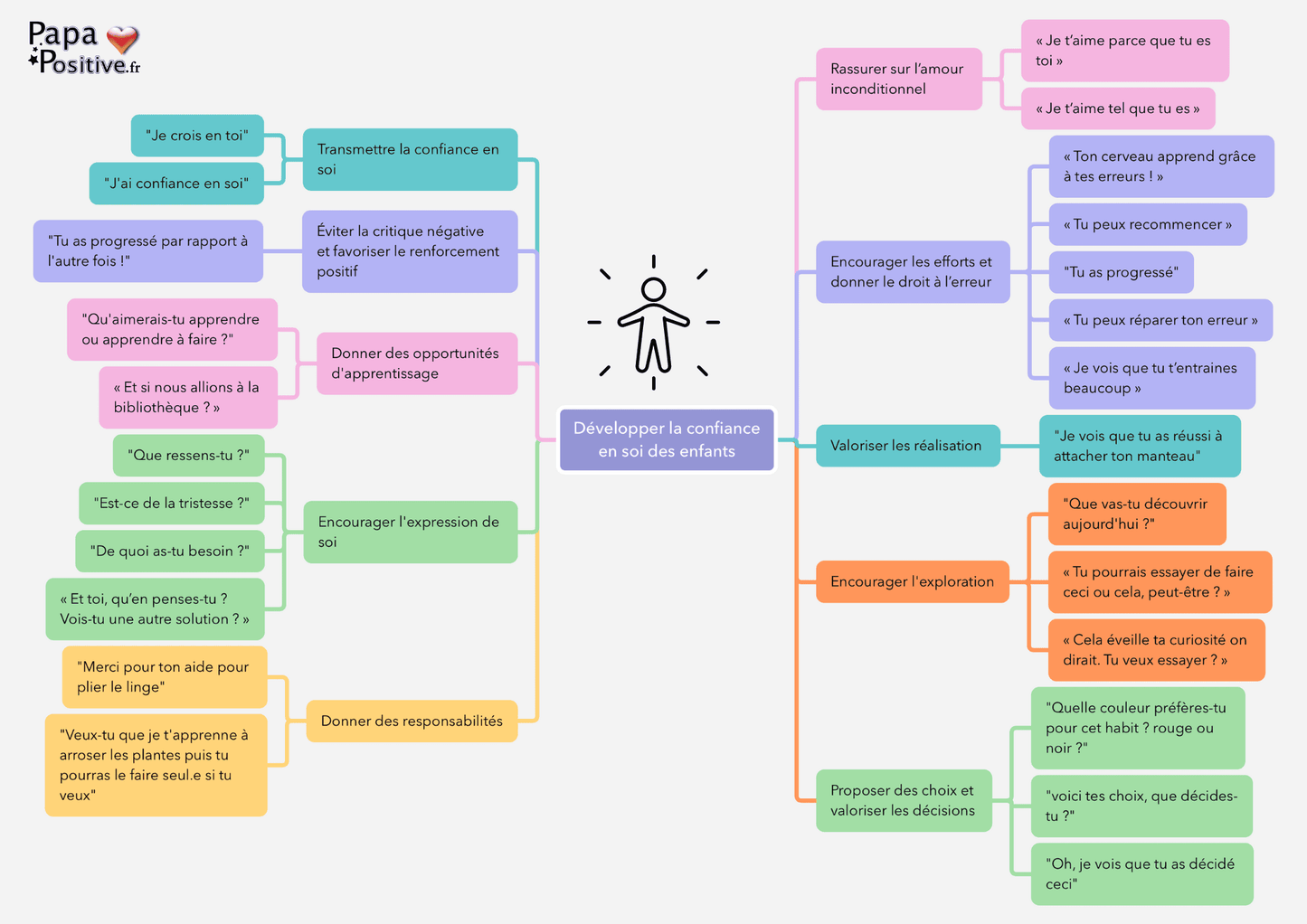 10 stratégies pour développer la confiance en soi (carte mentale)