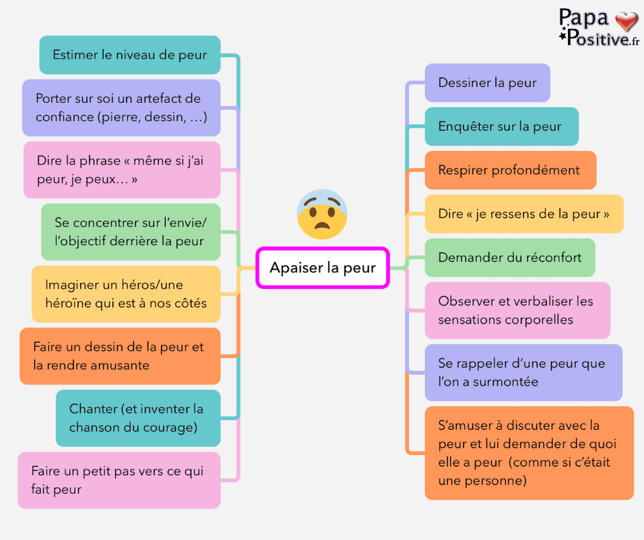 Carte mentale pour apaiser la peur