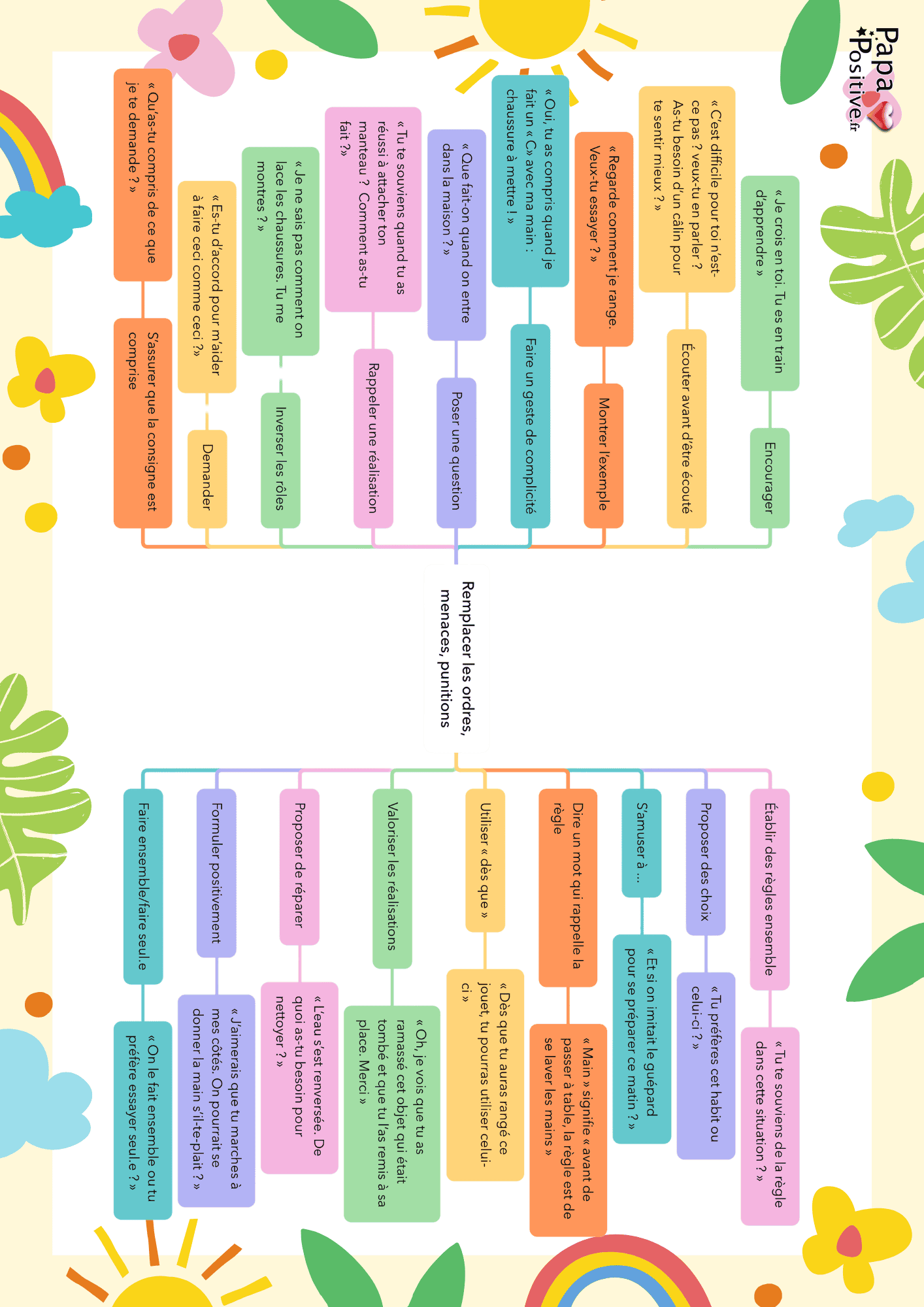 Carte mentale pour remplacer les punitions, les menaces, les ordres,...