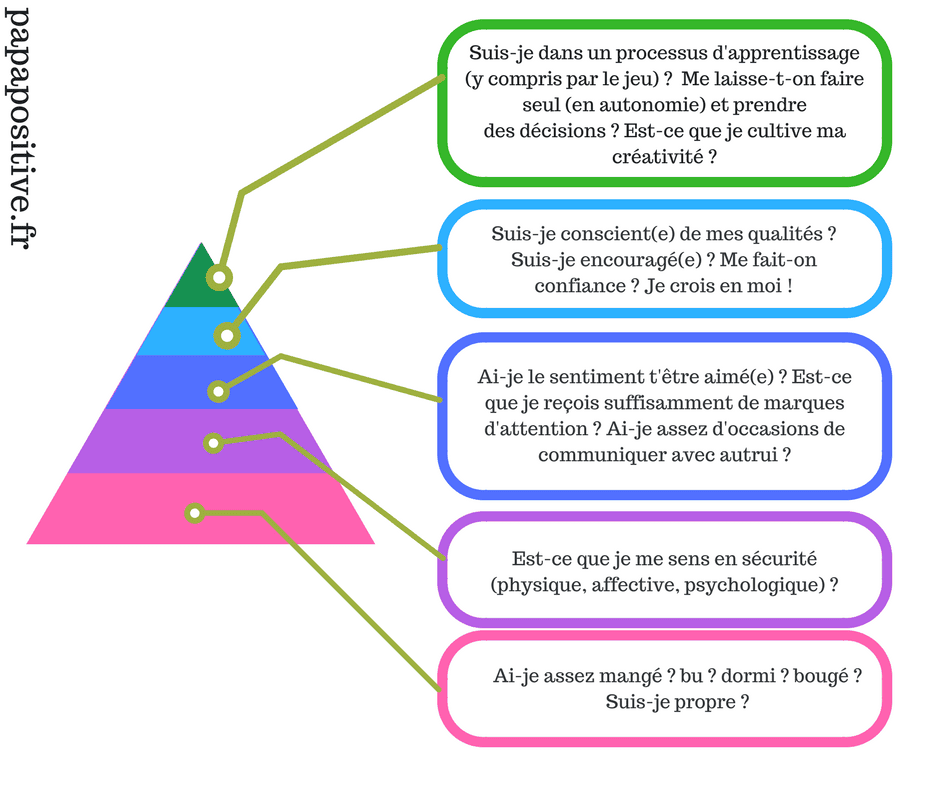 Pyramide de Maslow