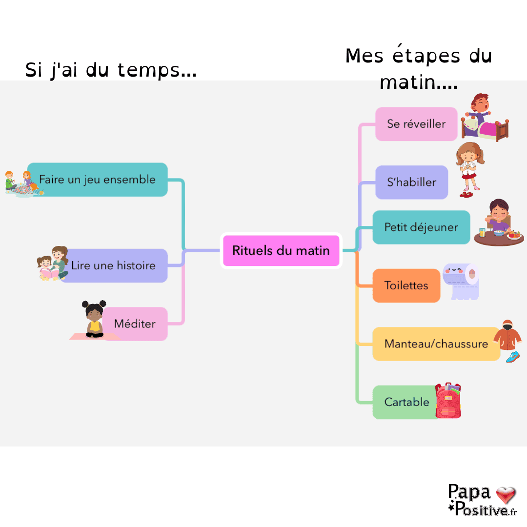 La carte mentale du rituel du matin