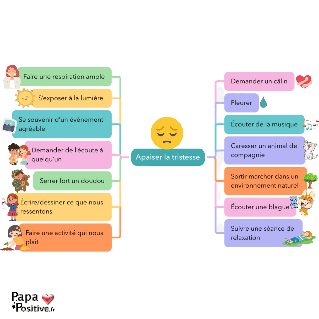 Stratégies pour apaiser la tristesse (carte mentale)