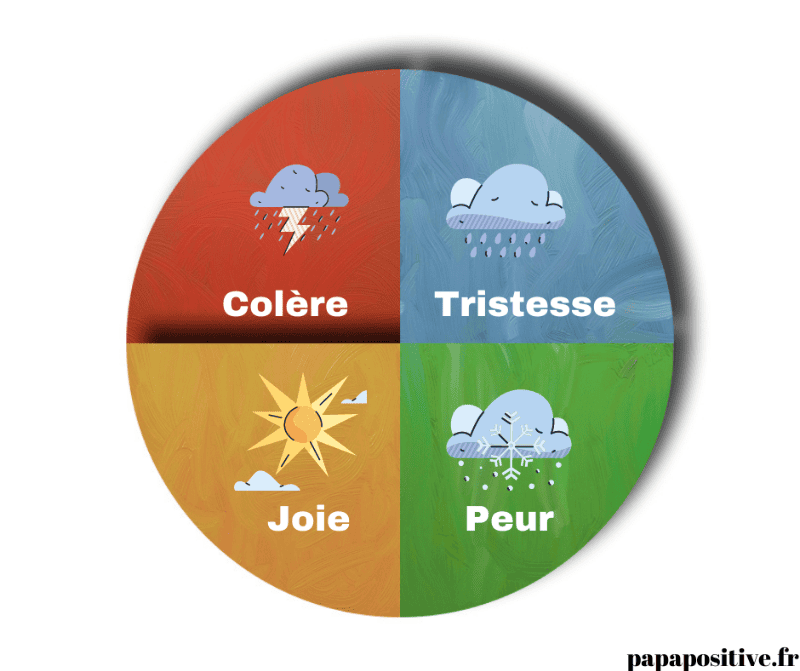 Roue de la météo intérieure