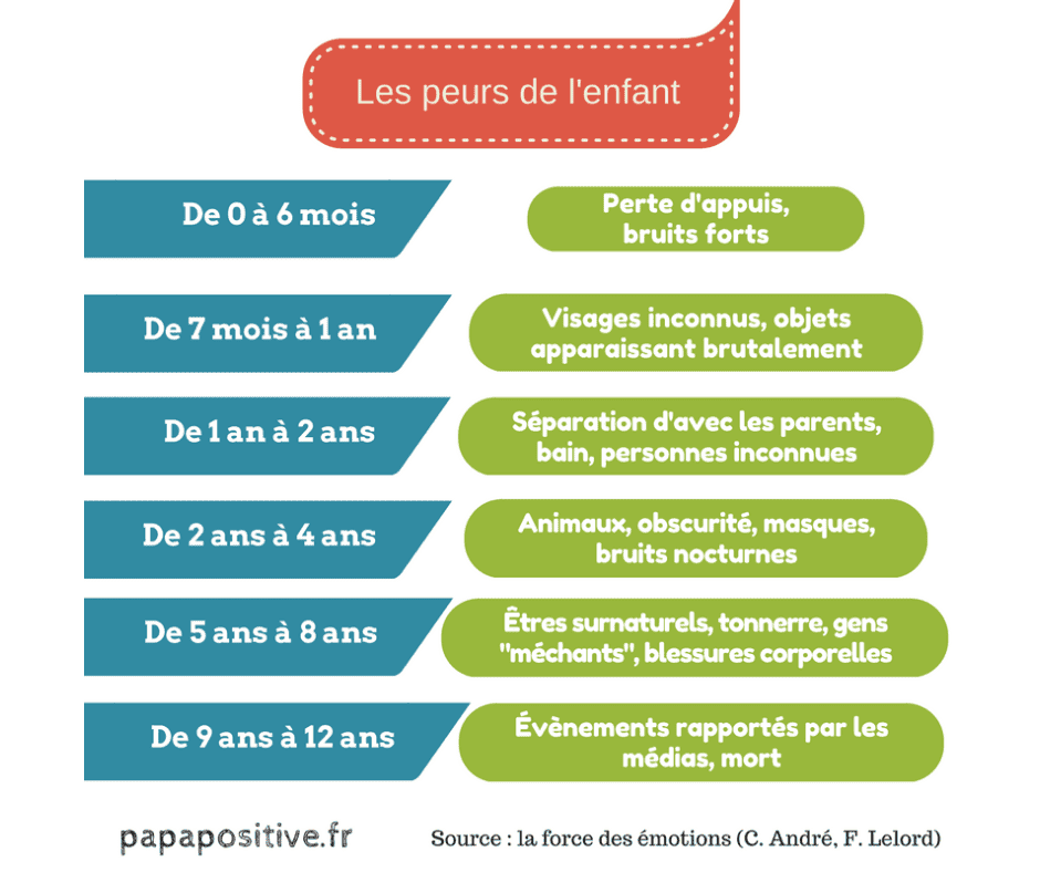 Les peurs des enfants en fonction de leur âge
