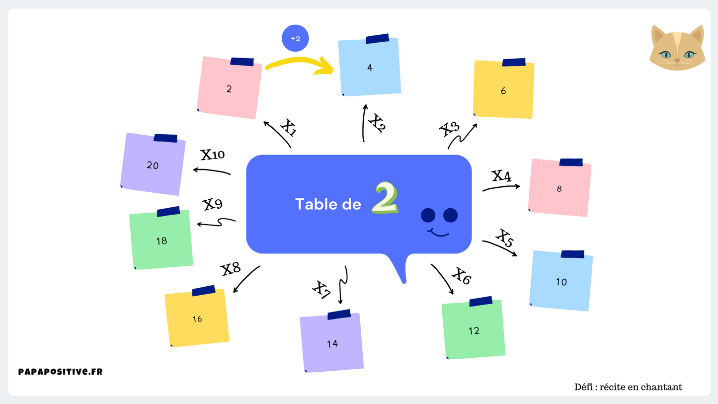 10 cartes mentales pour mémoriser les tables de multiplication