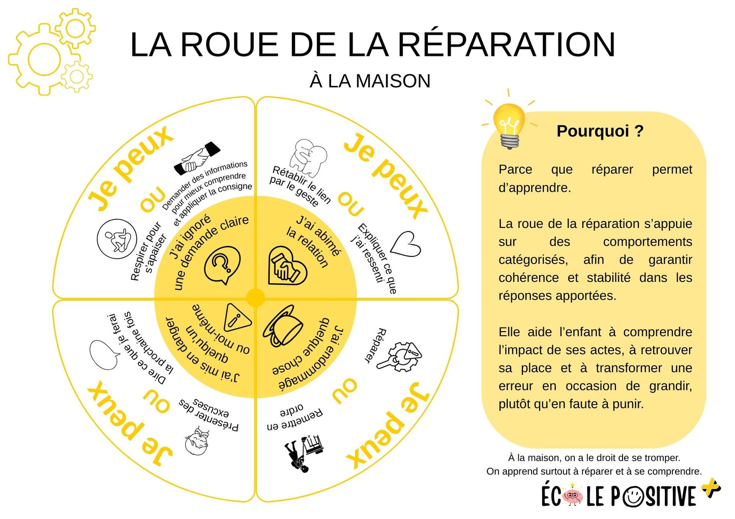 La roue de la réparation pour remplacer la punition (maison)