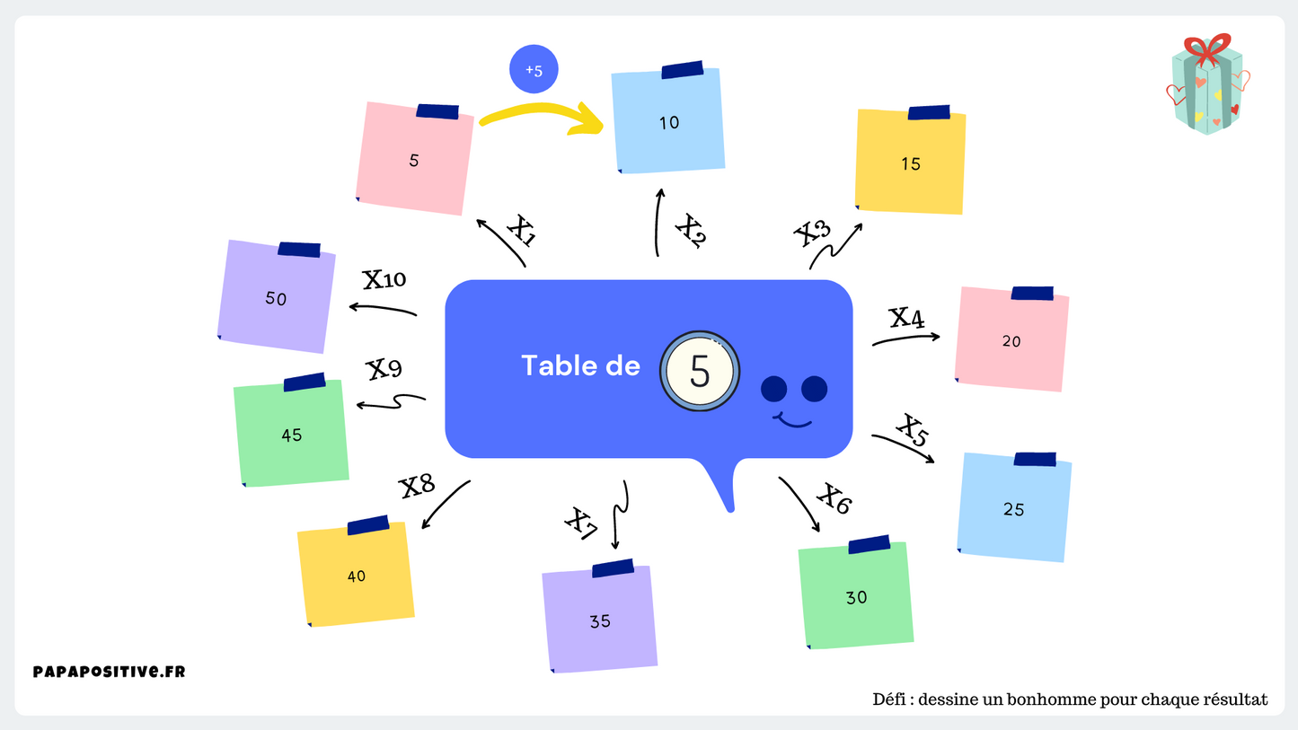 10 cartes mentales pour mémoriser les tables de multiplication