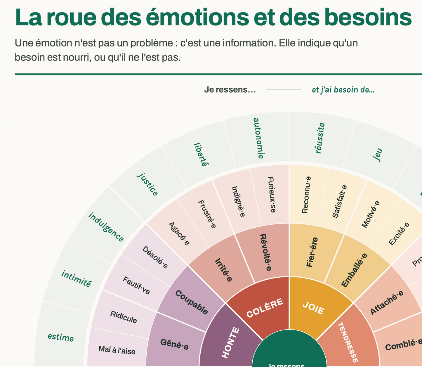 La roue des émotions et des besoins (14-18 ans)