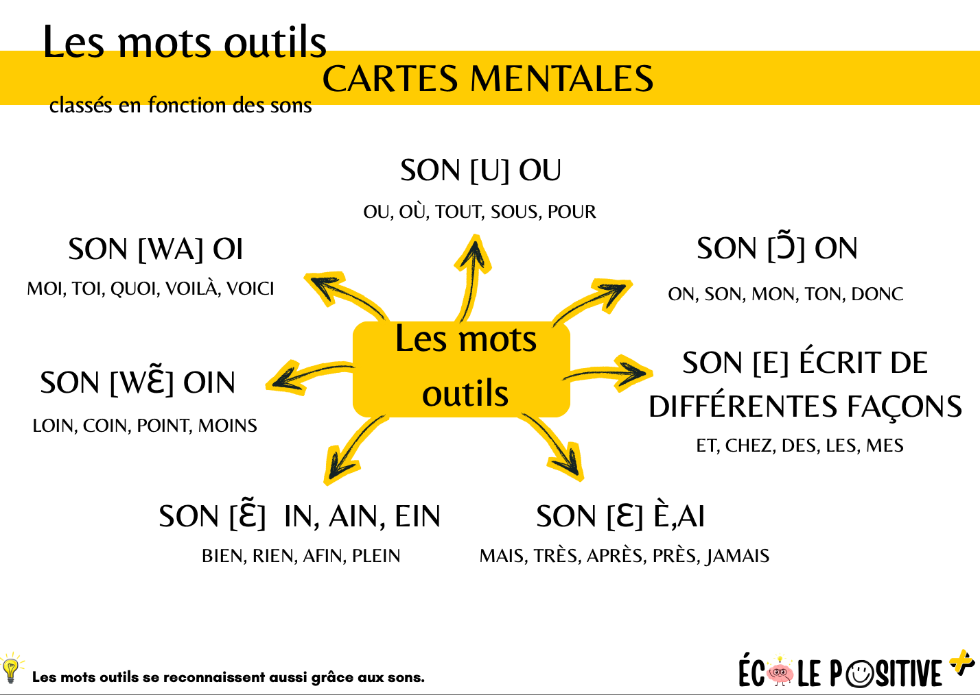 5 cartes mentales (français)