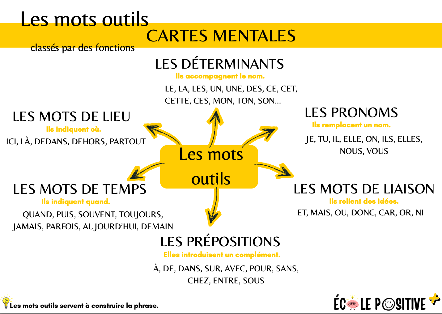 5 cartes mentales (français)