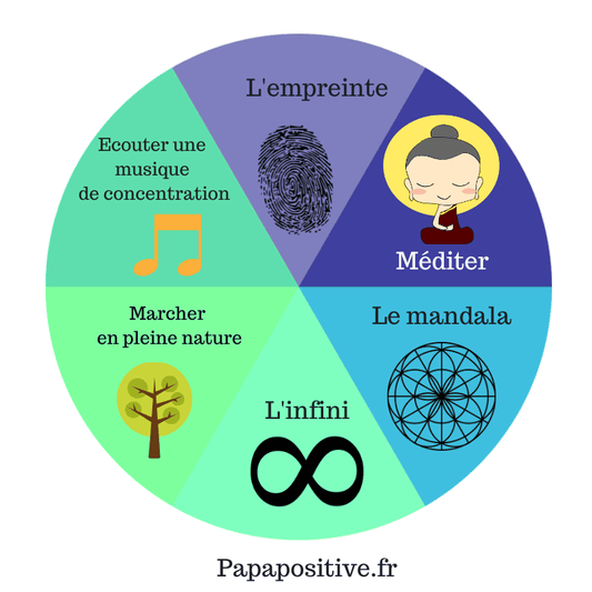 La roue de la concentration