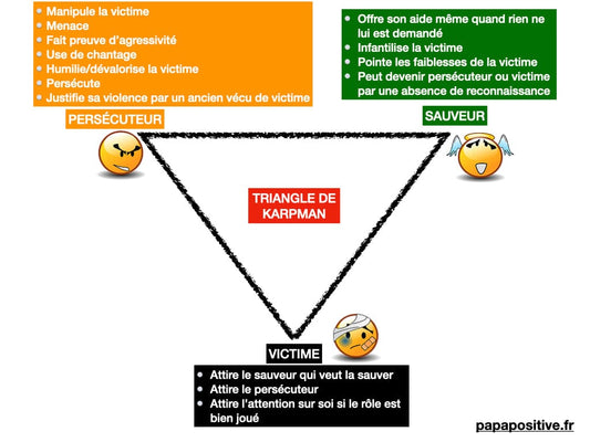 Le triangle de Karpman