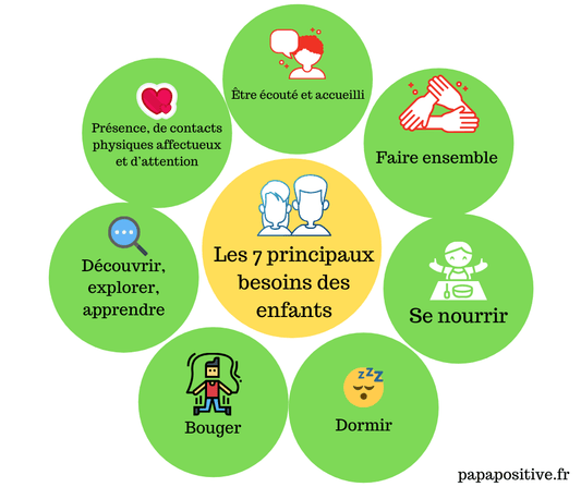 Les 7 principaux besoins des enfants