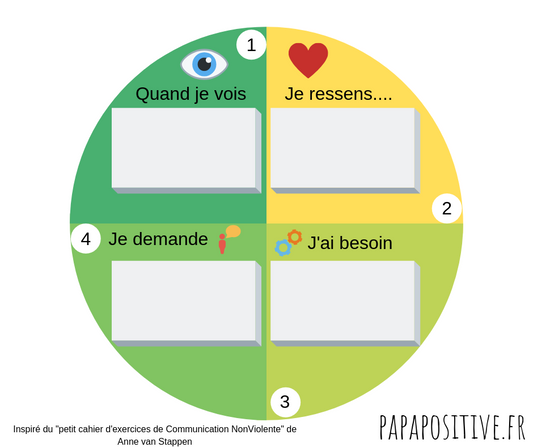 La roue pour pratiquer la communication sans violence