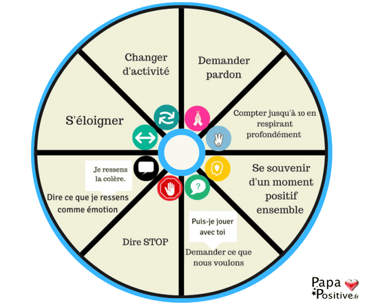 La roue des choix pour cultiver la paix et sortir d'un conflit