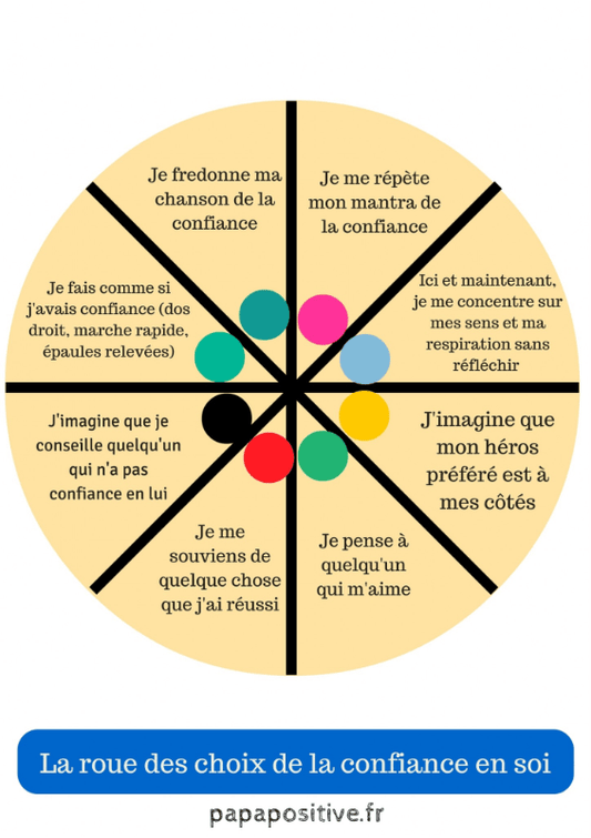 La roue des choix de la confiance en soi