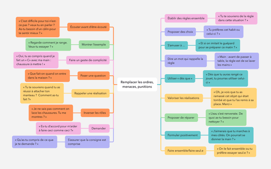 Carte mentale pour remplacer les punitions, les menaces, les ordres,...